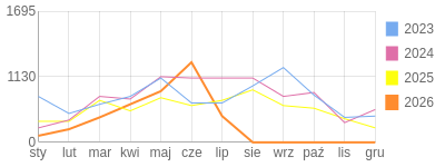 Wykres roczny blog rowerowy 1960Dziki.bikestats.pl